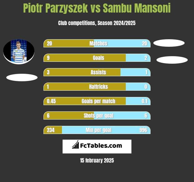 Piotr Parzyszek vs Sambu Mansoni h2h player stats