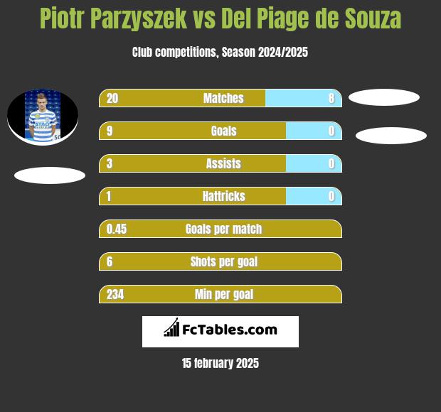 Piotr Parzyszek vs Del Piage de Souza h2h player stats