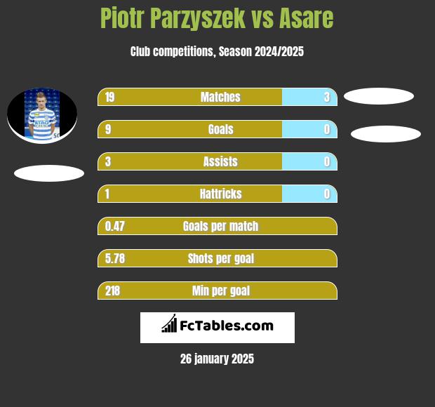 Piotr Parzyszek vs Asare h2h player stats