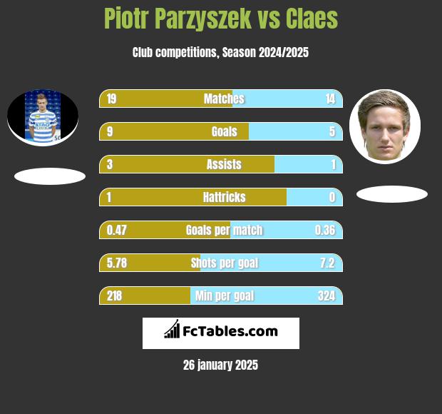 Piotr Parzyszek vs Claes h2h player stats