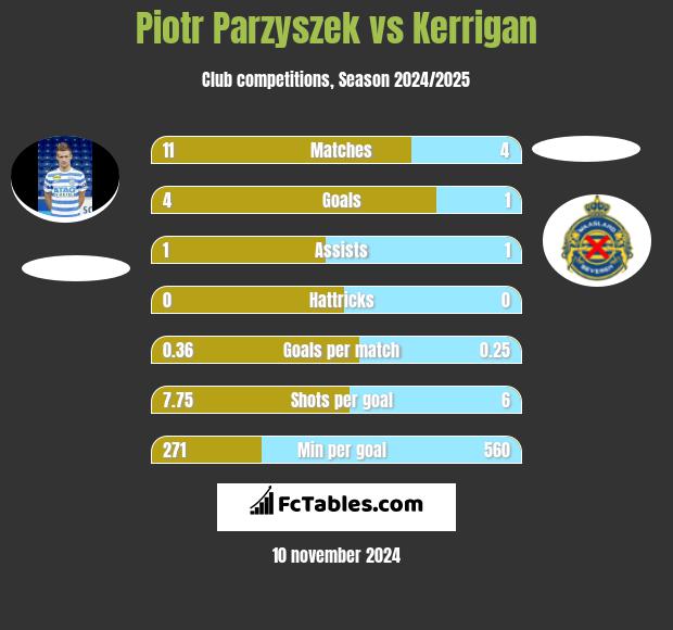 Piotr Parzyszek vs Kerrigan h2h player stats