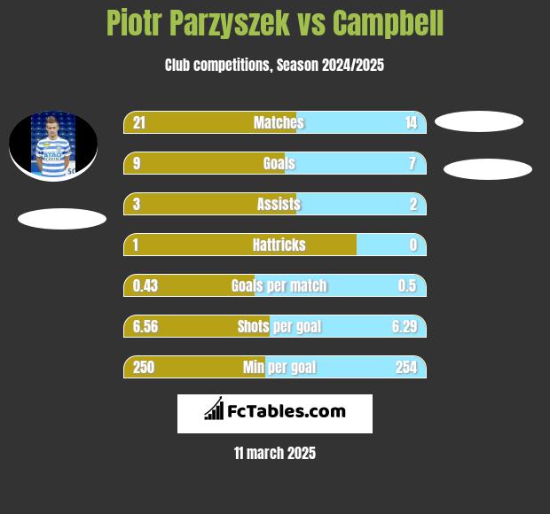 Piotr Parzyszek vs Campbell h2h player stats