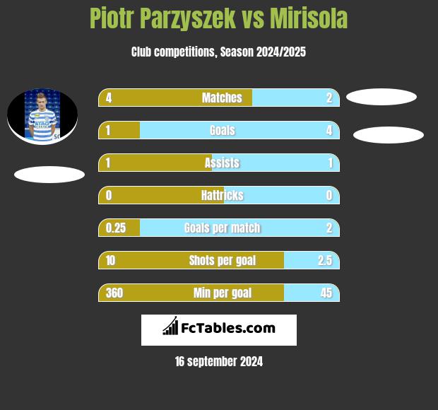 Piotr Parzyszek vs Mirisola h2h player stats