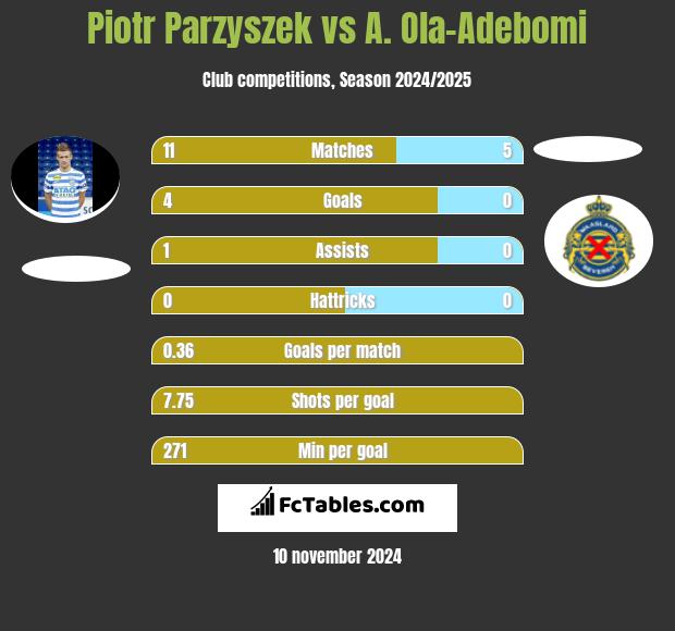 Piotr Parzyszek vs A. Ola-Adebomi h2h player stats