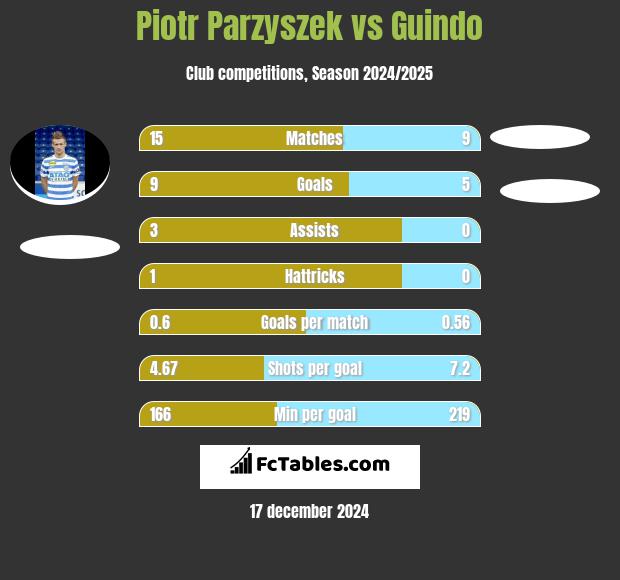 Piotr Parzyszek vs Guindo h2h player stats