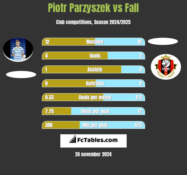 Piotr Parzyszek vs Fall h2h player stats