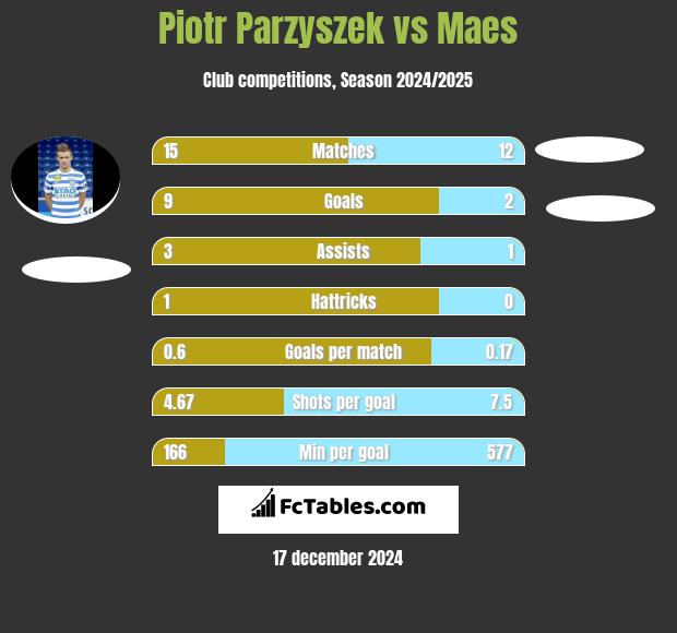 Piotr Parzyszek vs Maes h2h player stats