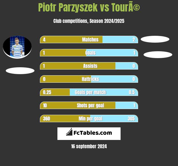 Piotr Parzyszek vs TourÃ© h2h player stats