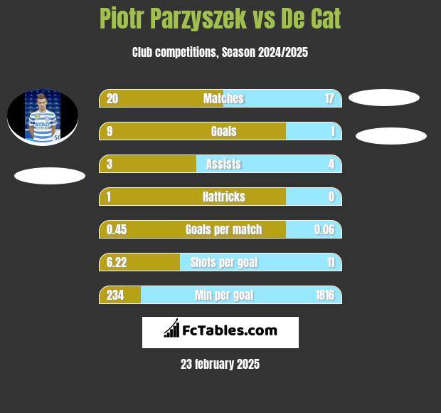 Piotr Parzyszek vs De Cat h2h player stats