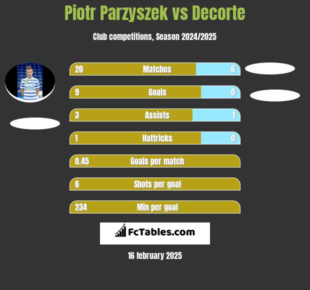 Piotr Parzyszek vs Decorte h2h player stats