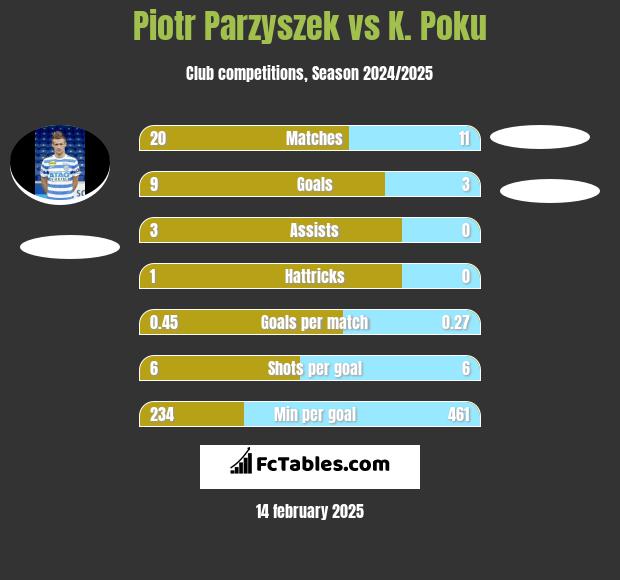 Piotr Parzyszek vs K. Poku h2h player stats