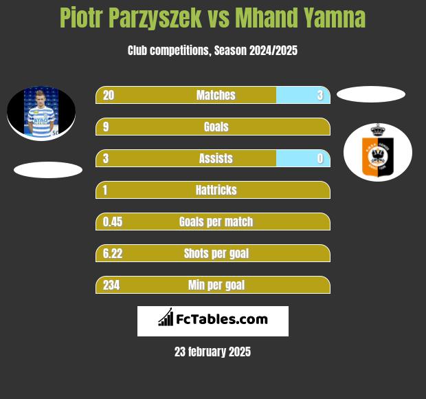 Piotr Parzyszek vs Mhand Yamna h2h player stats