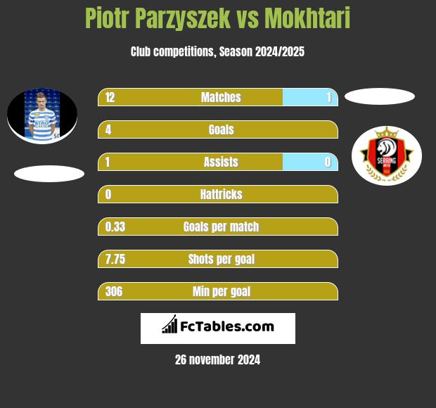 Piotr Parzyszek vs Mokhtari h2h player stats