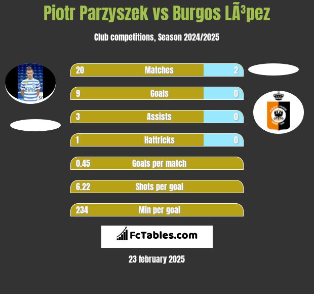 Piotr Parzyszek vs Burgos LÃ³pez h2h player stats