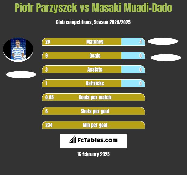 Piotr Parzyszek vs Masaki Muadi-Dado h2h player stats