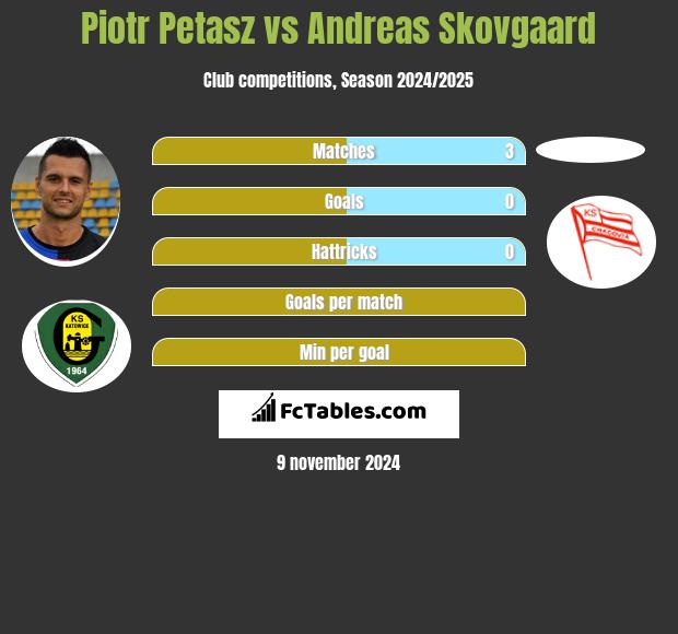 Piotr Petasz vs Andreas Skovgaard h2h player stats