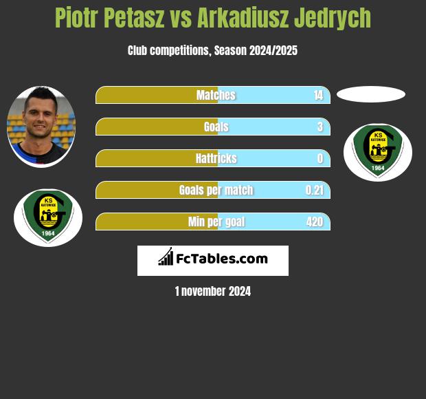 Piotr Petasz vs Arkadiusz Jedrych h2h player stats