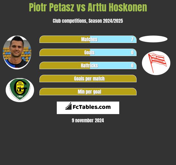 Piotr Petasz vs Arttu Hoskonen h2h player stats