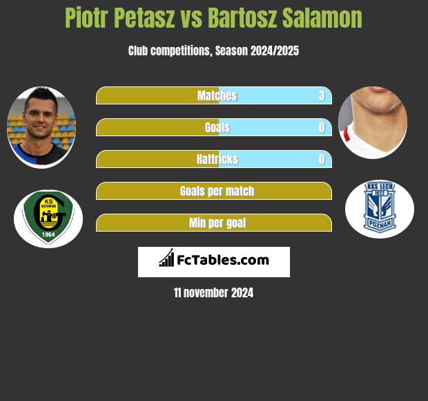 Piotr Petasz vs Bartosz Salamon h2h player stats