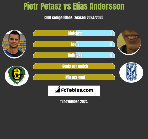 Piotr Petasz vs Elias Andersson h2h player stats