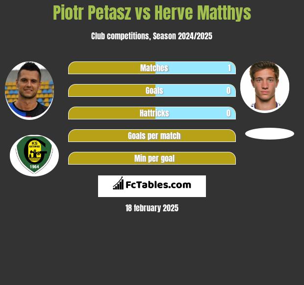 Piotr Petasz vs Herve Matthys h2h player stats