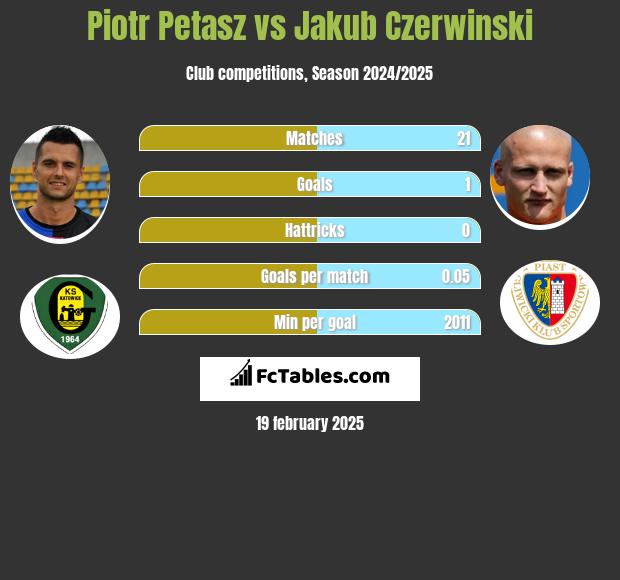 Piotr Petasz vs Jakub Czerwinski h2h player stats