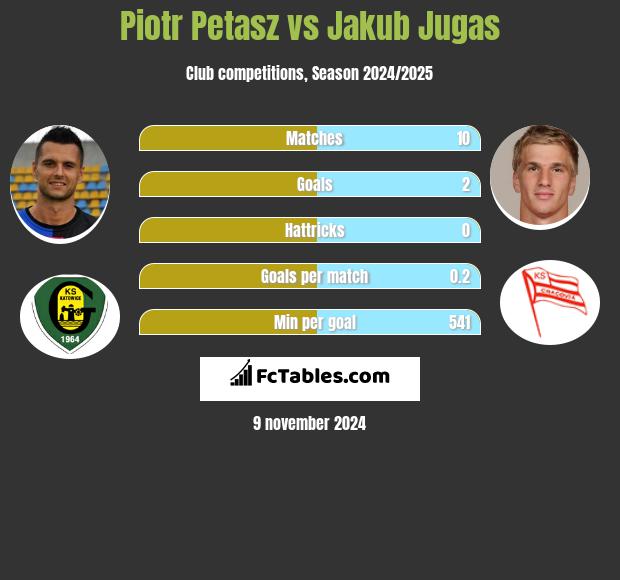 Piotr Petasz vs Jakub Jugas h2h player stats