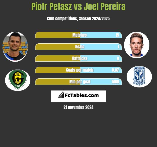 Piotr Petasz vs Joel Pereira h2h player stats