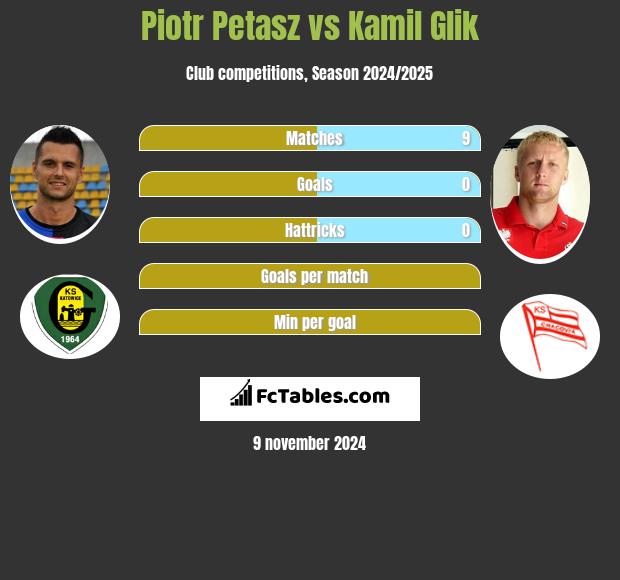 Piotr Petasz vs Kamil Glik h2h player stats