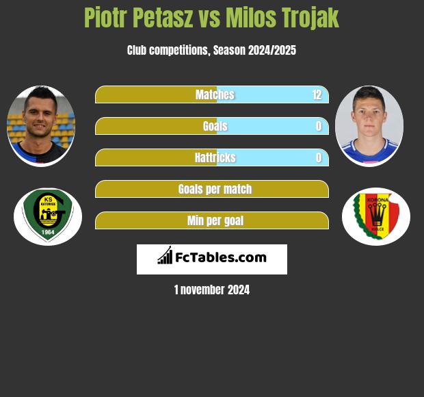 Piotr Petasz vs Milos Trojak h2h player stats