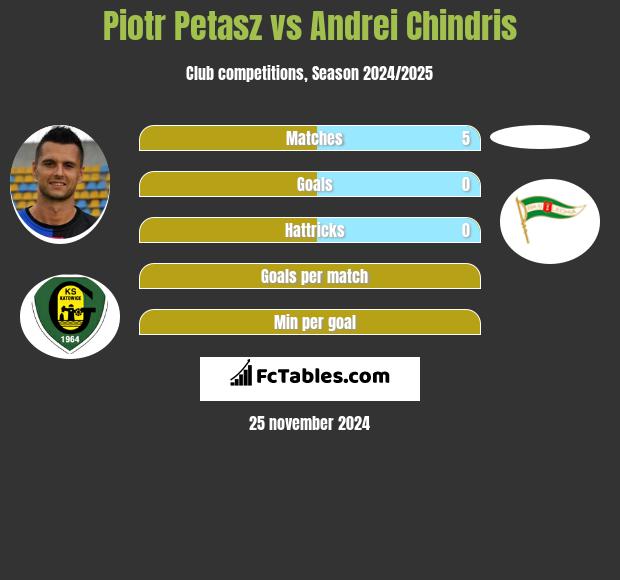 Piotr Petasz vs Andrei Chindris h2h player stats