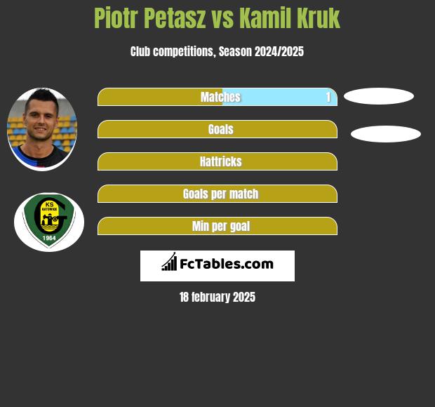 Piotr Petasz vs Kamil Kruk h2h player stats