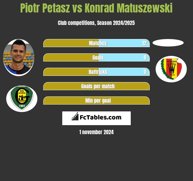 Piotr Petasz vs Konrad Matuszewski h2h player stats