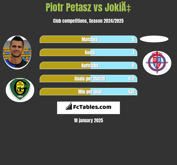 Piotr Petasz vs JokiÄ‡ h2h player stats