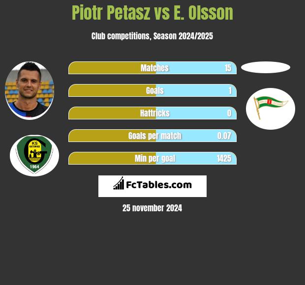 Piotr Petasz vs E. Olsson h2h player stats