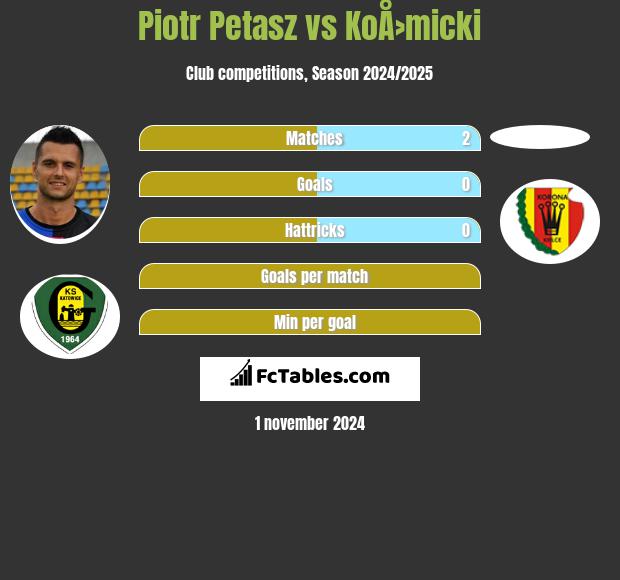 Piotr Petasz vs KoÅ›micki h2h player stats