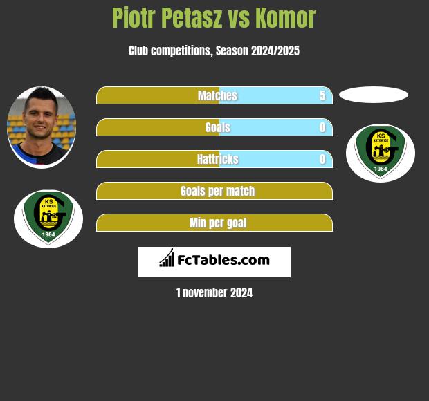 Piotr Petasz vs Komor h2h player stats