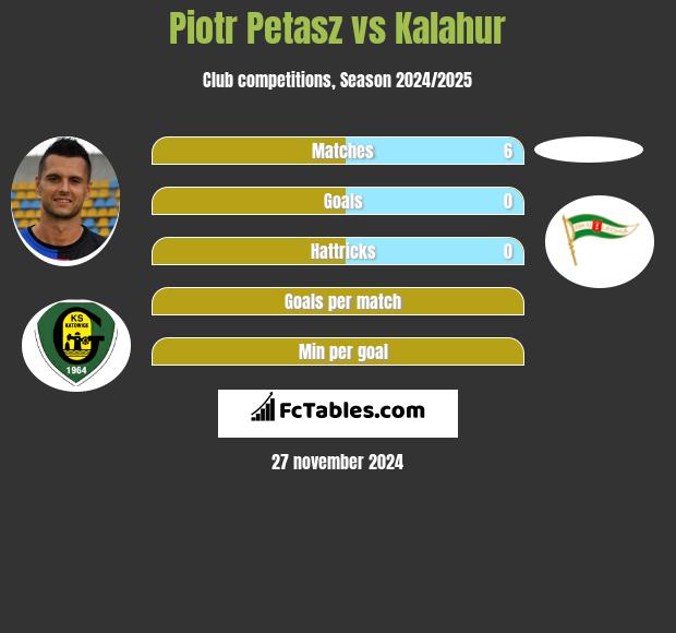 Piotr Petasz vs Kalahur h2h player stats