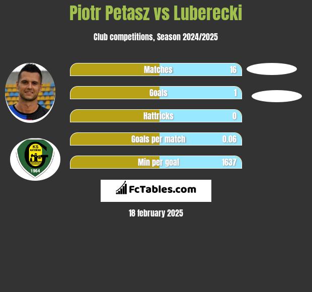 Piotr Petasz vs Luberecki h2h player stats