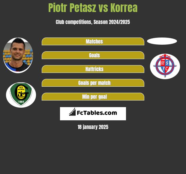 Piotr Petasz vs Korrea h2h player stats