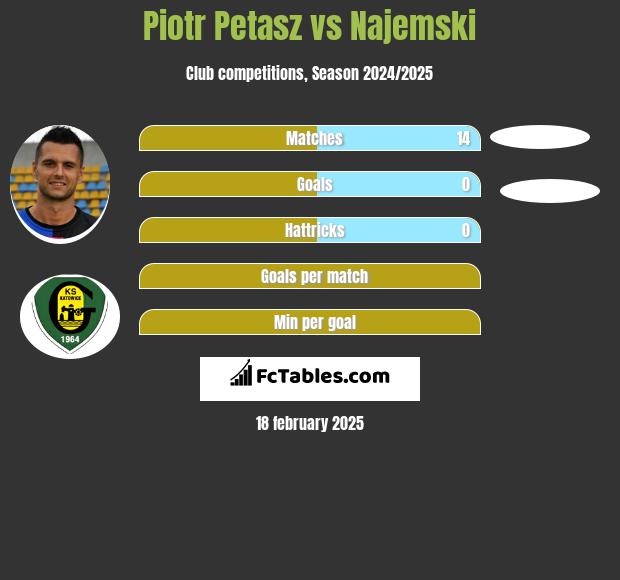 Piotr Petasz vs Najemski h2h player stats