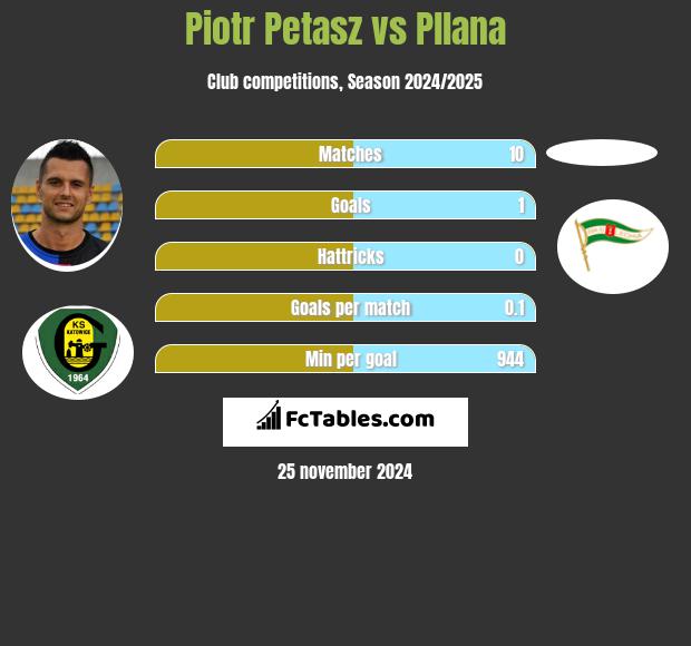 Piotr Petasz vs Pllana h2h player stats