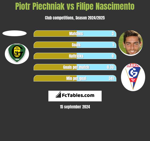 Piotr Piechniak vs Filipe Nascimento h2h player stats