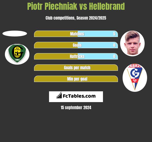 Piotr Piechniak vs Hellebrand h2h player stats