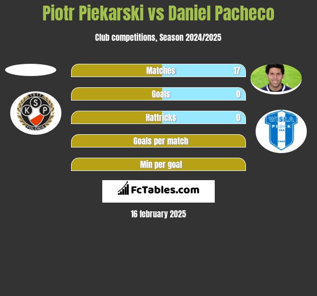 Piotr Piekarski vs Daniel Pacheco h2h player stats