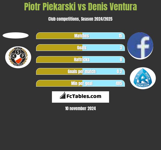 Piotr Piekarski vs Denis Ventura h2h player stats