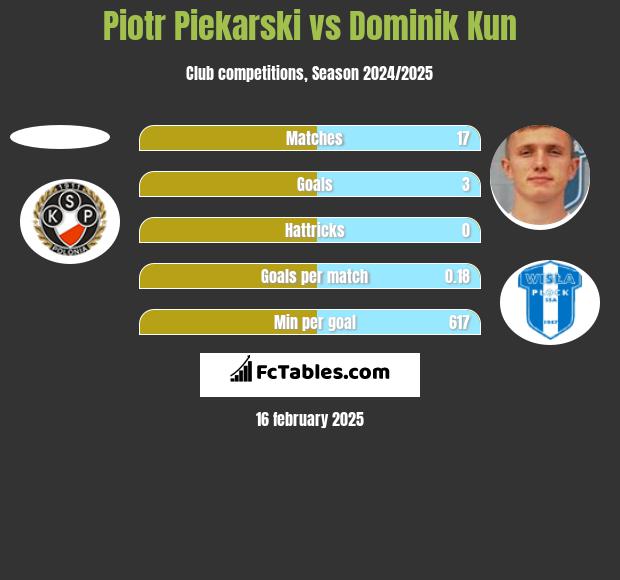 Piotr Piekarski vs Dominik Kun h2h player stats