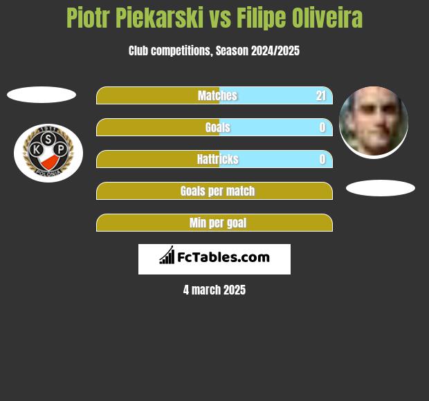 Piotr Piekarski vs Filipe Oliveira h2h player stats