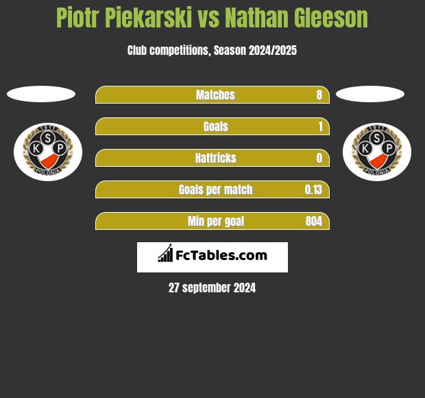 Piotr Piekarski vs Nathan Gleeson h2h player stats