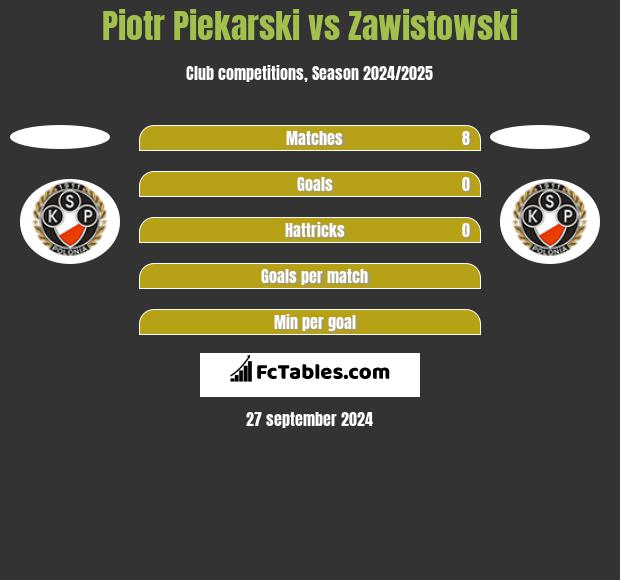 Piotr Piekarski vs Zawistowski h2h player stats